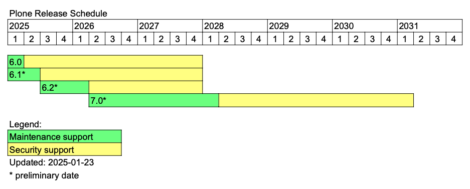 Release Schedule Image Gantt Chart for Plone